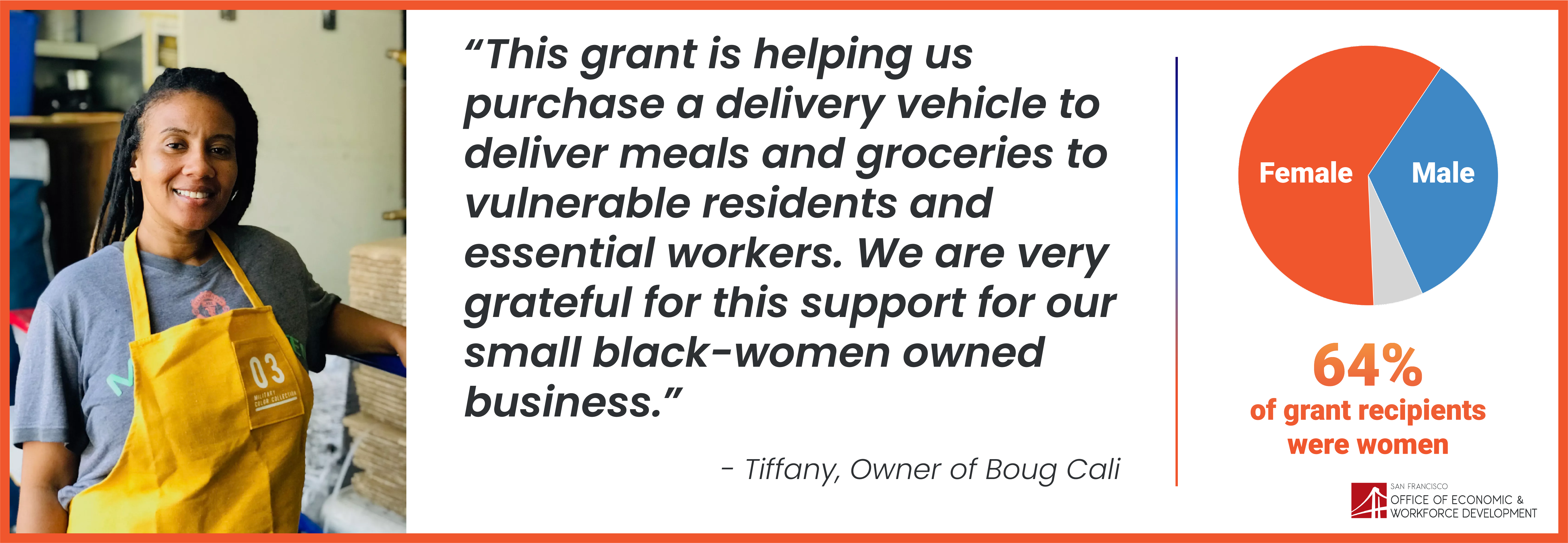 64% of recipients of OEWD's Neighborhood Mini-grants program were women-owned businesses