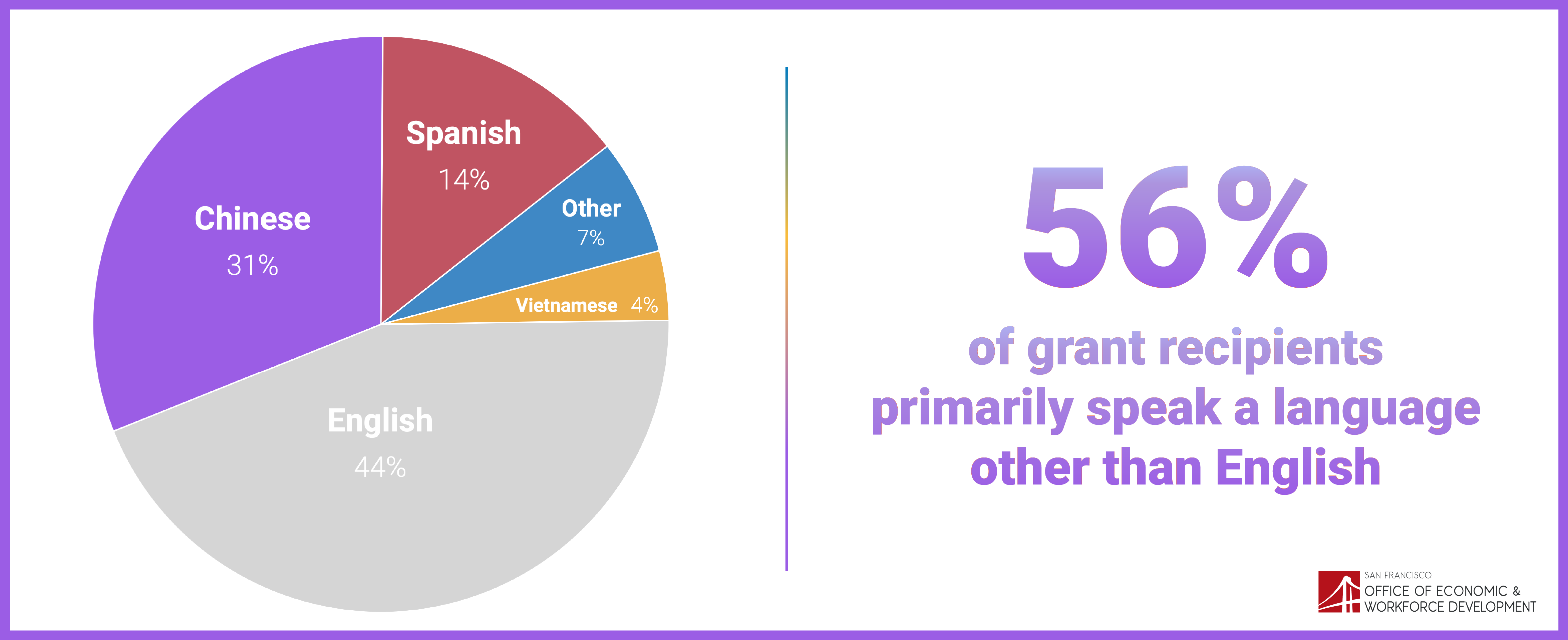 56 percent of Women's Entrepreneurship MiniGrant recipients speak a primary language other than English