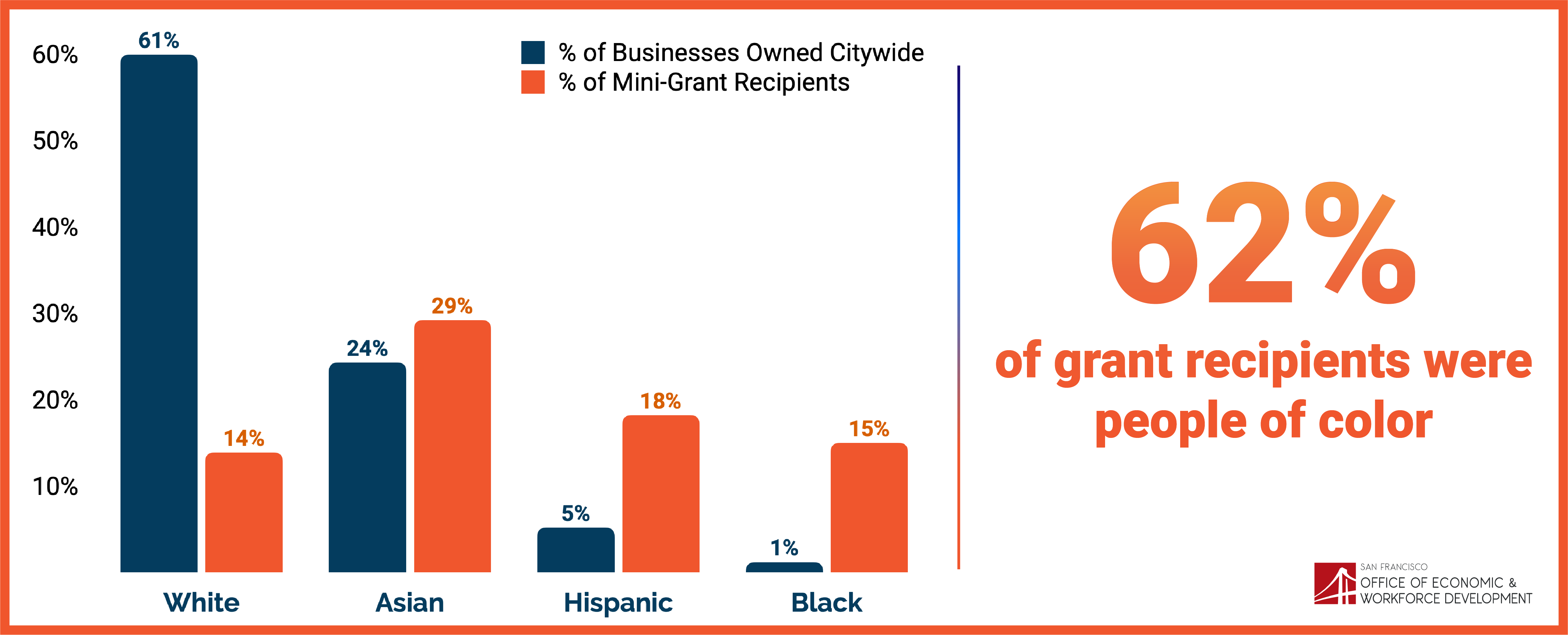 62% of recipients of OEWD's Neighborhood Mini-grants program were businesses owned by people of color